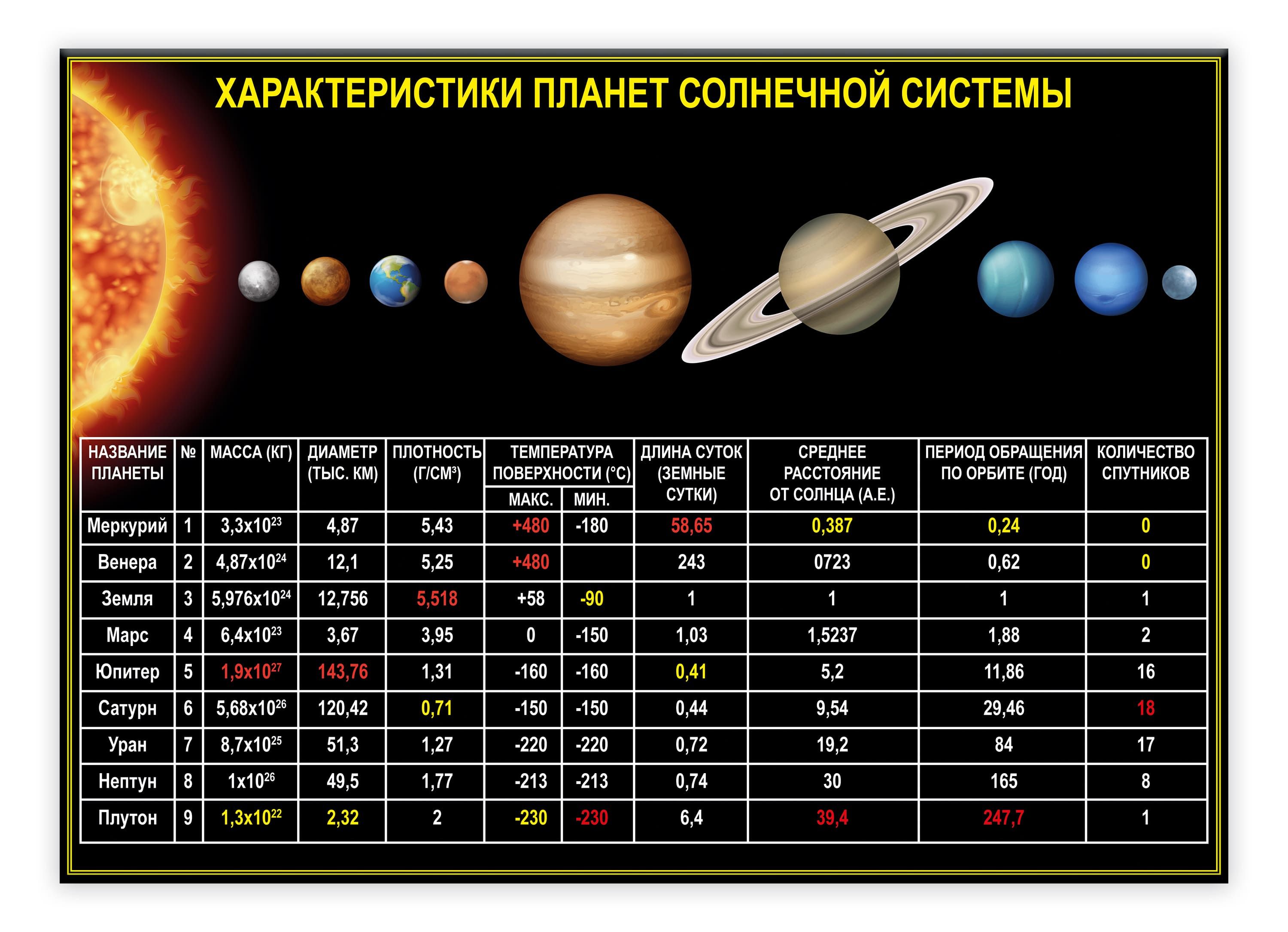 Планеты в 2024 году таблица