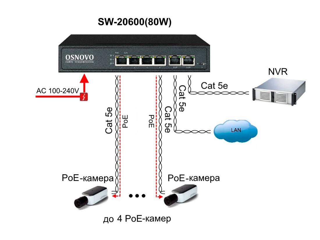 коммутатор poe osnovo sw-64822(700w). Poe switch 4 port для видеонаблюдения. 3af. Poe switch 4 port. Poe коммутатор 10 портовый.