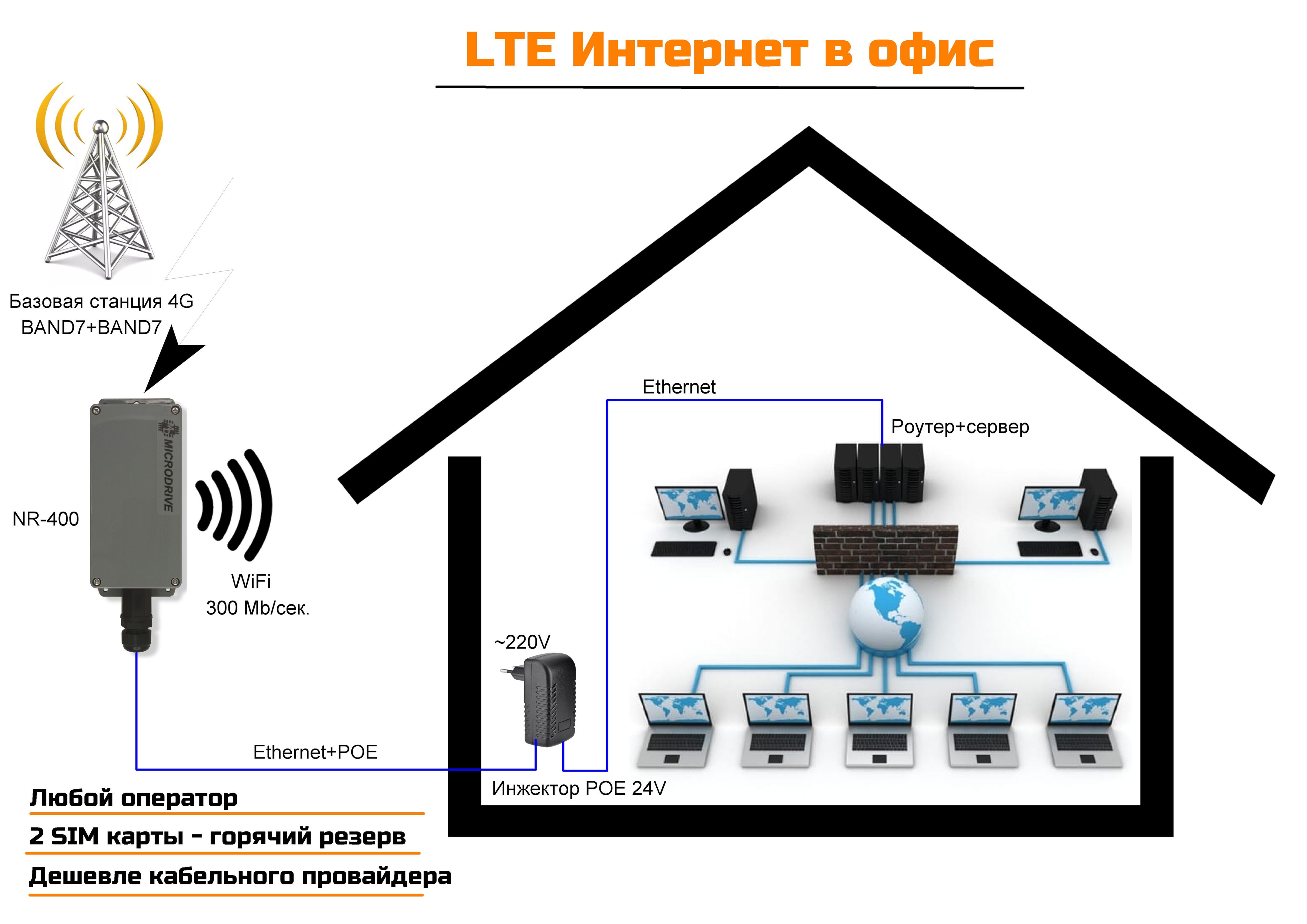 Какой Купить Интернет Для Дачи