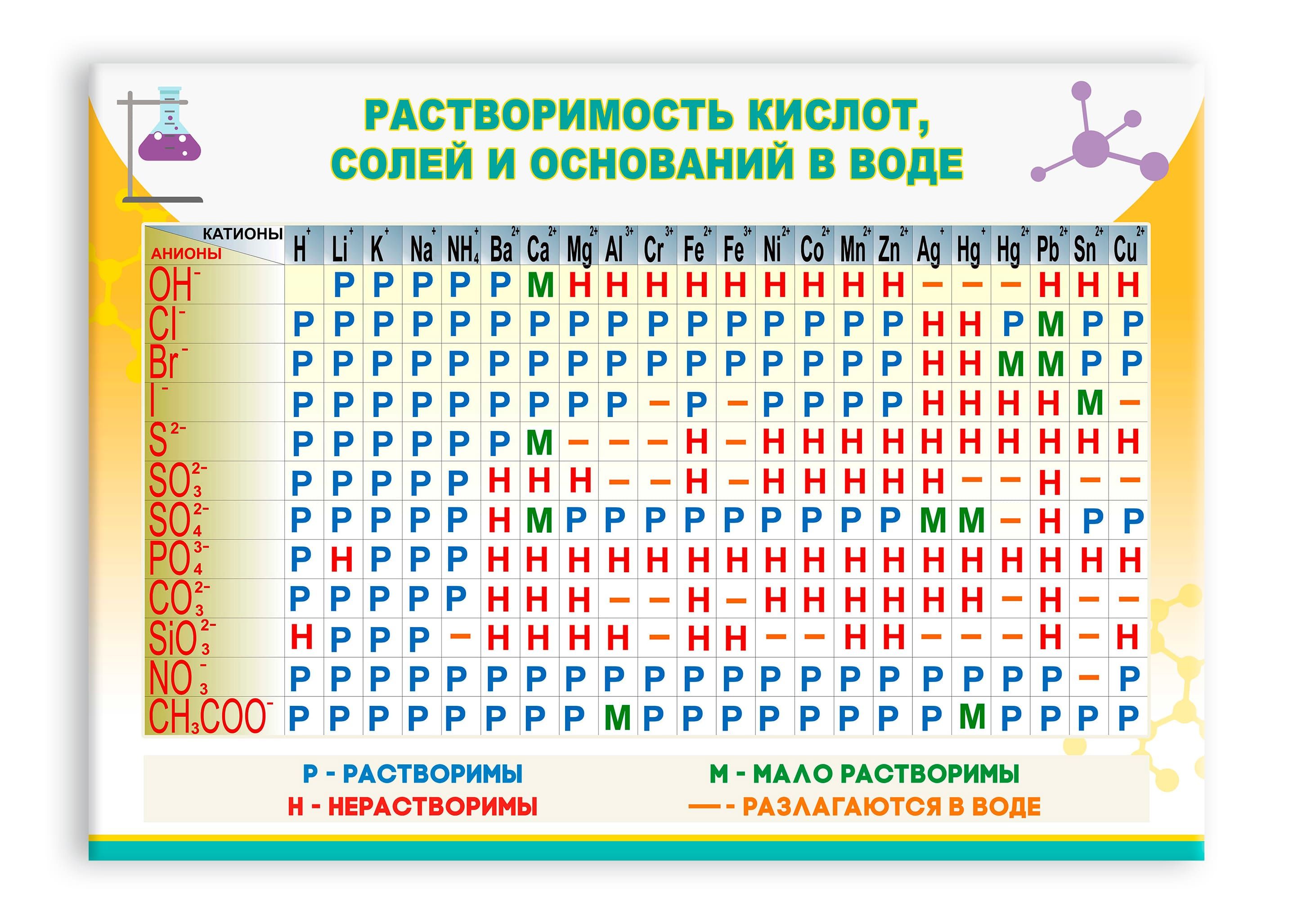 Растворимость кислот в воде