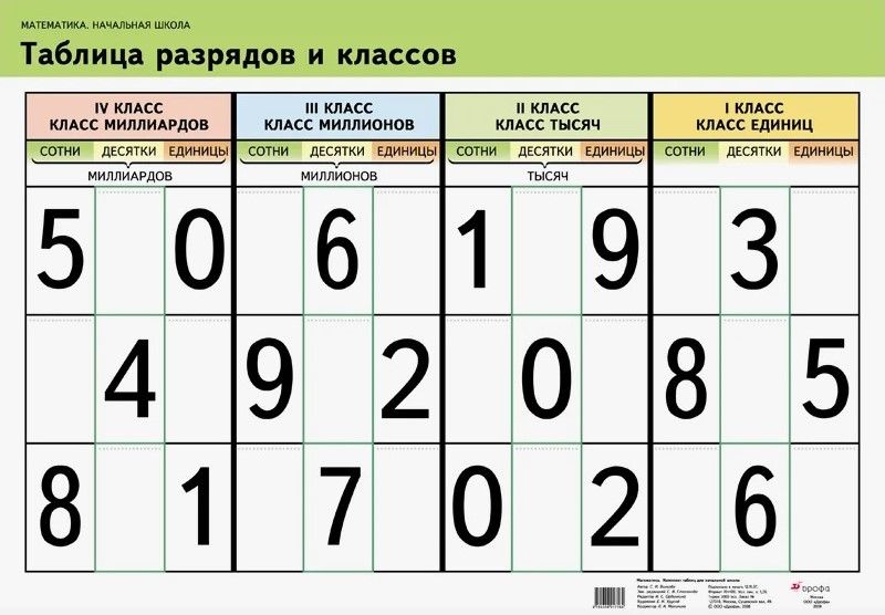 Виды разрядов чисел. Разряды и классы чисел таблица для 4 класса. Таблица разрядов математика 4 класс. Таблица разрядов и классов 4 класс. Класс миллиардов класс миллионов класс тысяч класс единиц таблица.