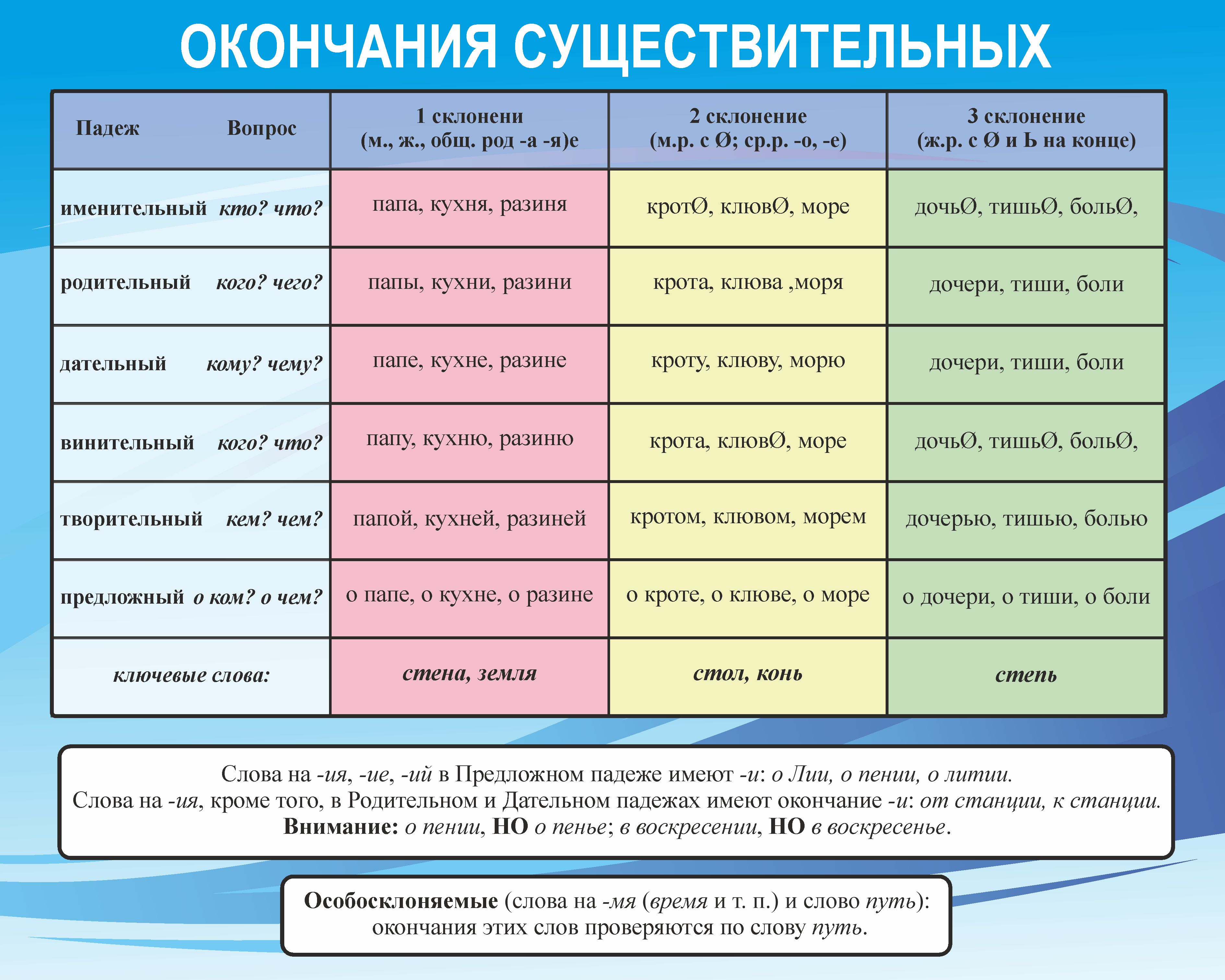 Трудные окончания существительных. Правописание падежных окончаний имен существительных. Трудные окончания существительных. Трудные окончания существительных. Правописание гласных после шипящих в окончаниях существительных.