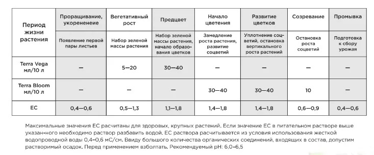 Таблица simplex. Simplex удобрения таблица. simplex стимуляторы таблица. simplex удобрения таблица земля. simplex terra vega bloom таблица применения.
