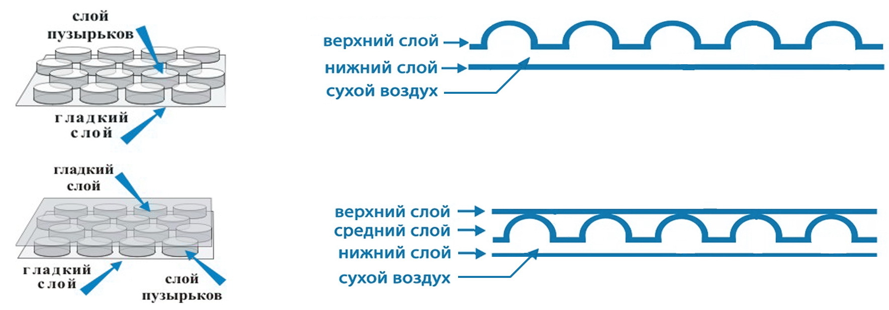 Трех слоев два слоя. Воздушно пузырчатая пленка 2в схема. Пузырчатая пленка трехслойная схема. Двухслойный пузырчатый пакет схема. Пузырьковая упаковка 3 слоя.