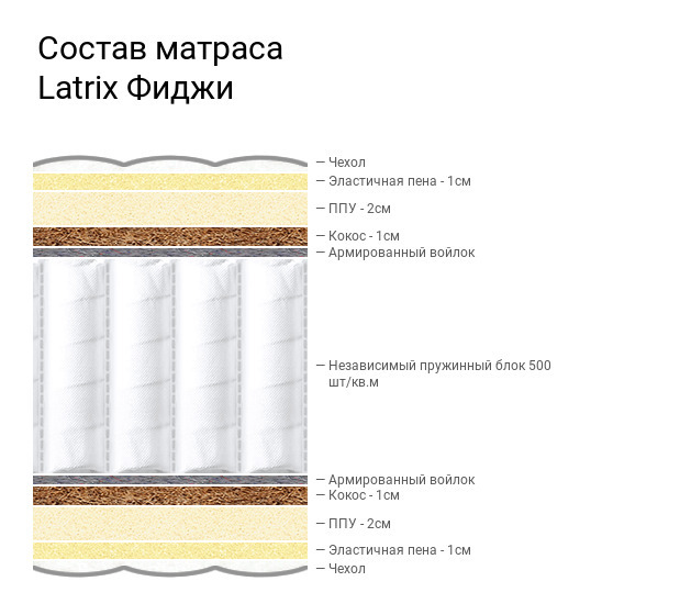 Пена elastic foam в матрасах что это