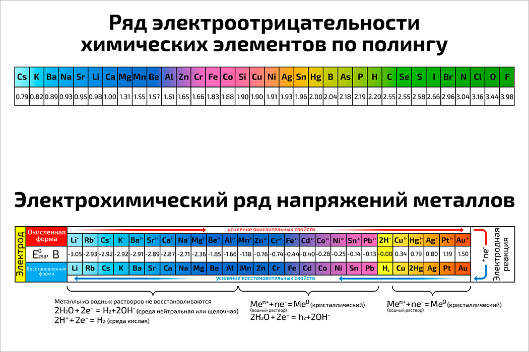 Таблица электроотрицательности химических элементов