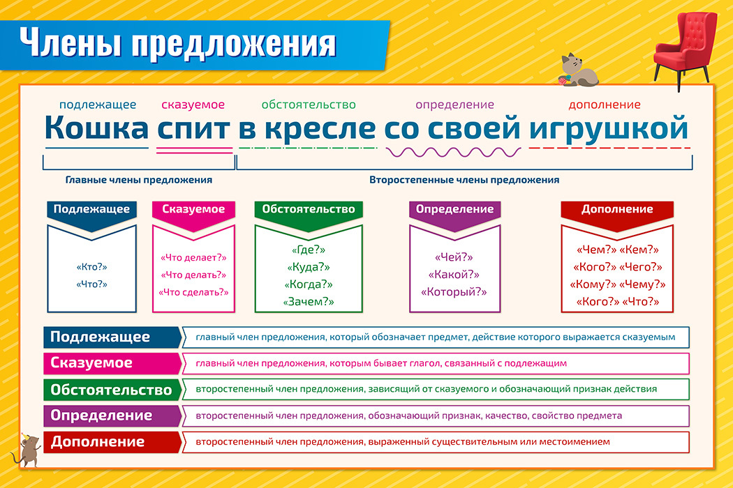 Схема определение сказуемое подлежащее определение дополнение