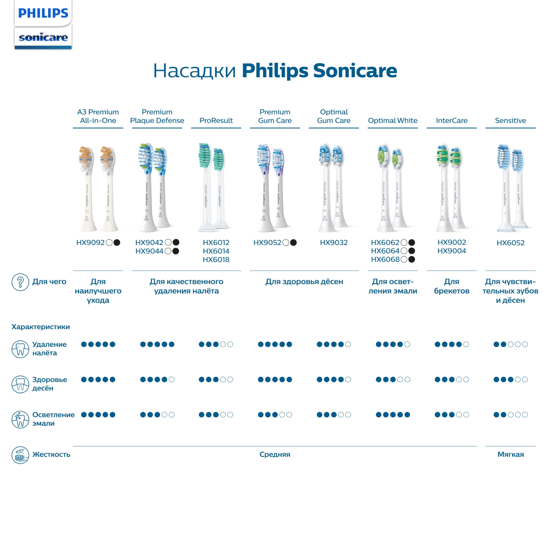 Philips sonicare насадки. Электрическая зубная щетка Philips hx3641/11. Насадка Philips Sonicare g2 OPTIMAL Gum Care hx9032/10. Набор насадок Philips hx6052/07. Насадка Philips Sonicare all-in-one hx9092.