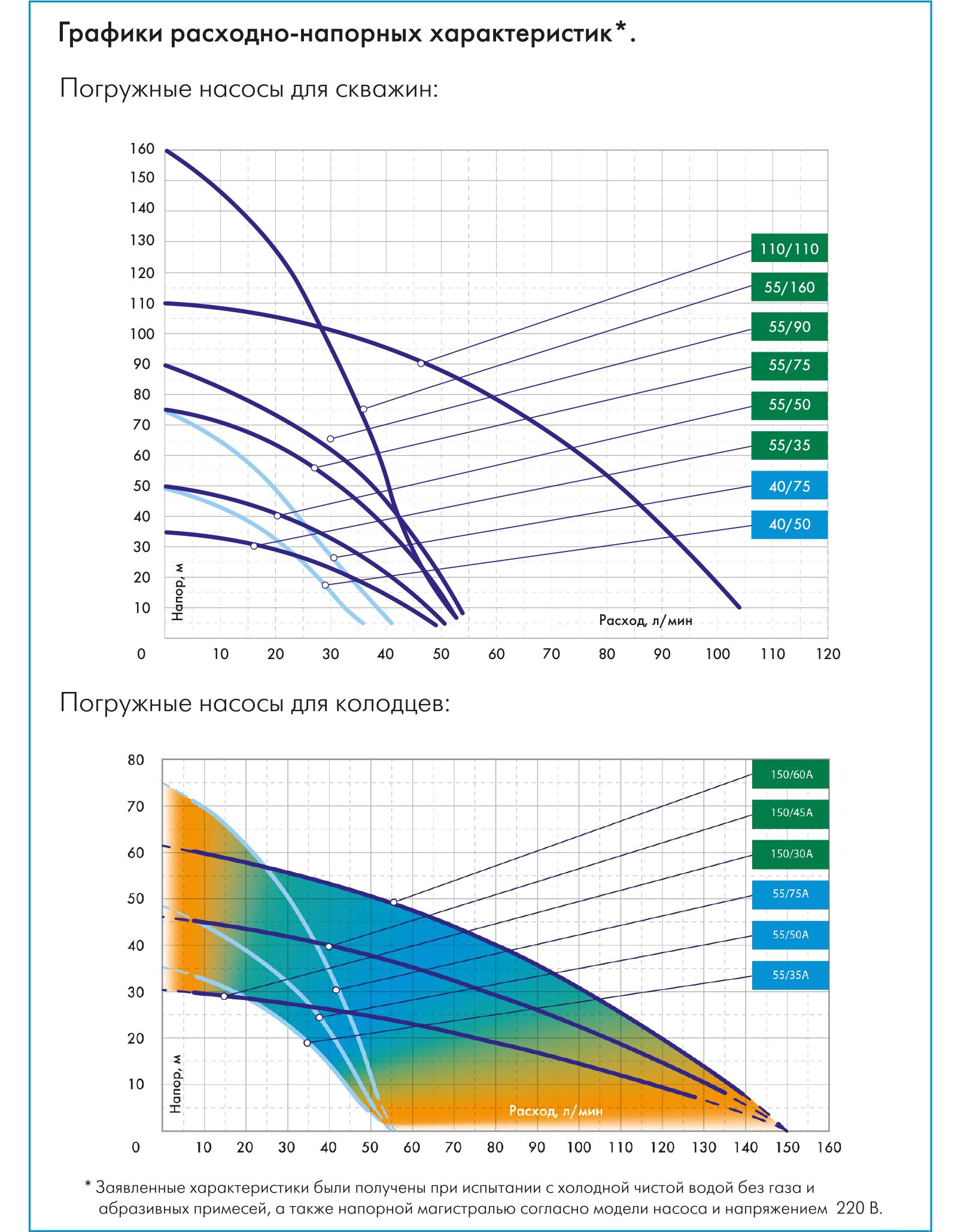 Диаграммы насосов. Джилекс насос скважинный 55\75 график. Джилекс водомет 110/110 характеристики. Водомёт Джилекс 55/50 график. Насос Джилекс 55/75 характеристики.