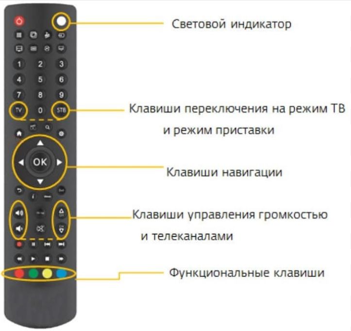 Подключить пульт hi. Универсальный пульт Билайн Jupiter 5304. Пульт для ТВ приставки Билайн. Пульт для приставки Билайн Моторола кнопки управления. Универсальный пульт для приставки Билайн.