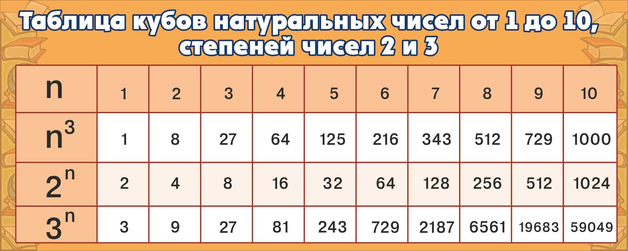 Таблица степеней чисел от 1 до 10