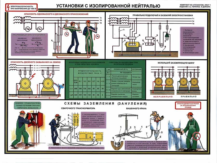 Виды электроустановок до 1000 в. Схемы заземления электрооборудования до 1000 вольт. Плакаты электробезопасности в электроустановках до 1000в. Плакат "электробезопасность. Защитное заземление и зануление. Заземление электроустановок до 1000в.