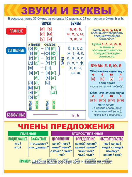 Буквы и звуки русского языка таблица запоминайка