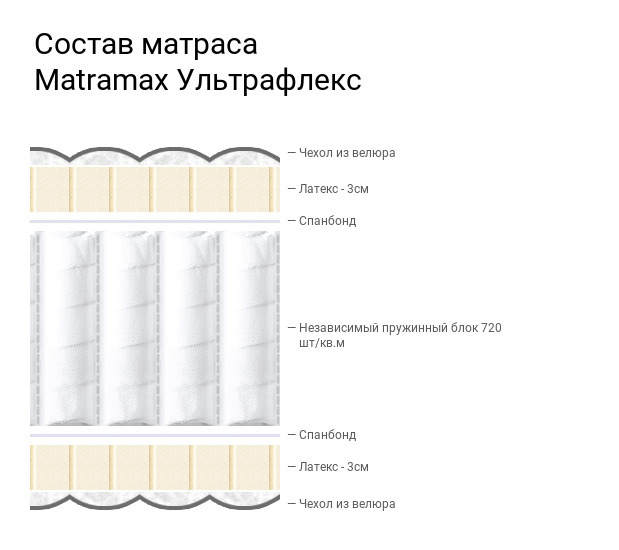 Матрас ультрафлекс матрамакс