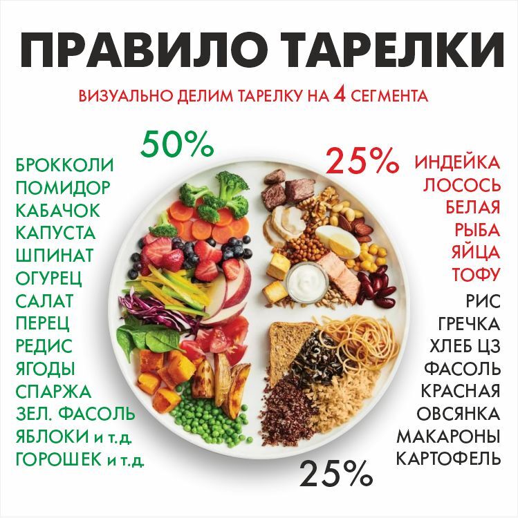 Тарелка правильного питания. Правило тарелки. Диета тарелка. Метод тарелки питание.