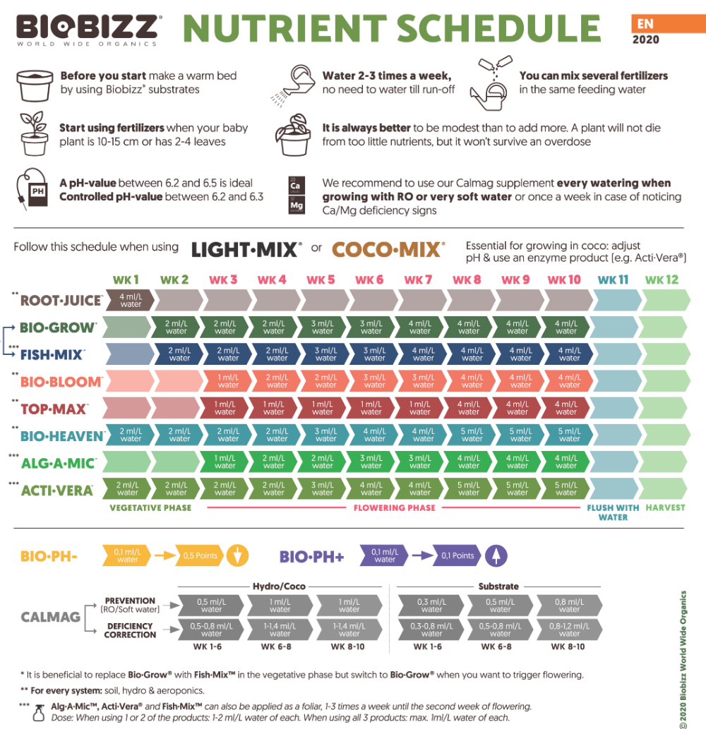 Таблица биобиз. Таблица удобрений BIOBIZZ. BIOBIZZ Bio Bloom таблица. BIOBIZZ Bio grow таблица. BIOBIZZ cal mag таблица.