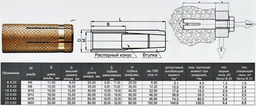 Анкерные болты таблица. Анкер забивной м20. Анкер забивной м10 ДКС. Распорный анкер м12/110. Анкер цанга м16.