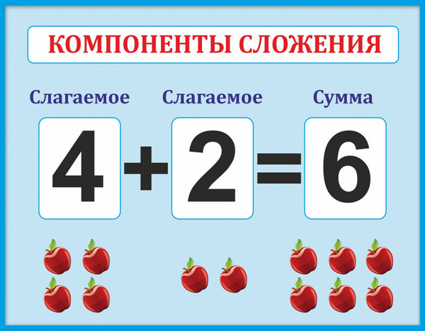Таблица названий компонентов действий Стенд для школы КОМПОНЕНТЫ СЛОЖЕНИЯ (голубой), 45*35см - купить с доставкой по в