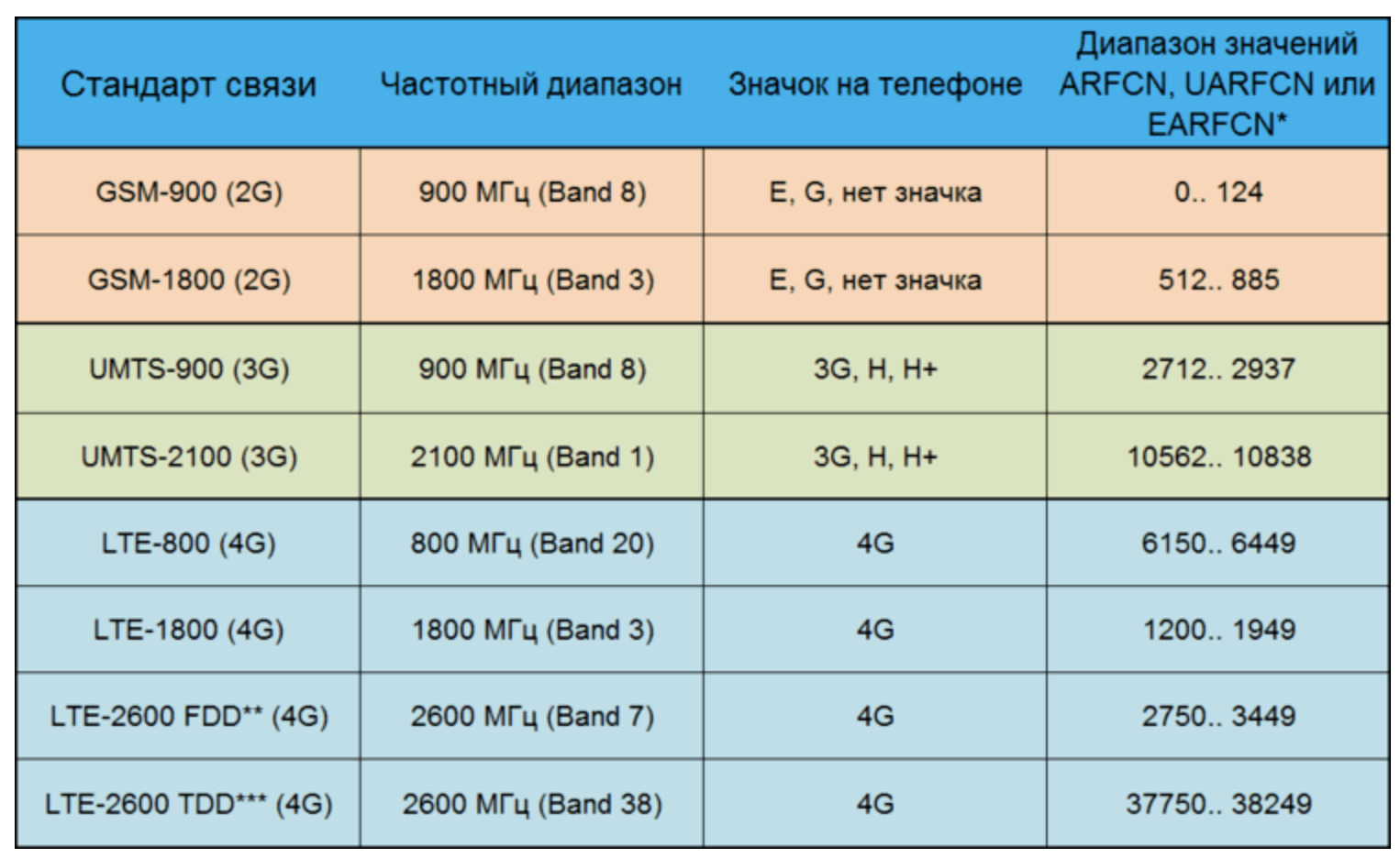 Стандарты мобильного интернета. Стандарты GSM/3g/4g LTE таблица. Диапазон частот связи 4g-3g. Стандарты связи 2g, 3g, LTE. Стандарты сотовой связи GSM,2g,3g,4g,5g.