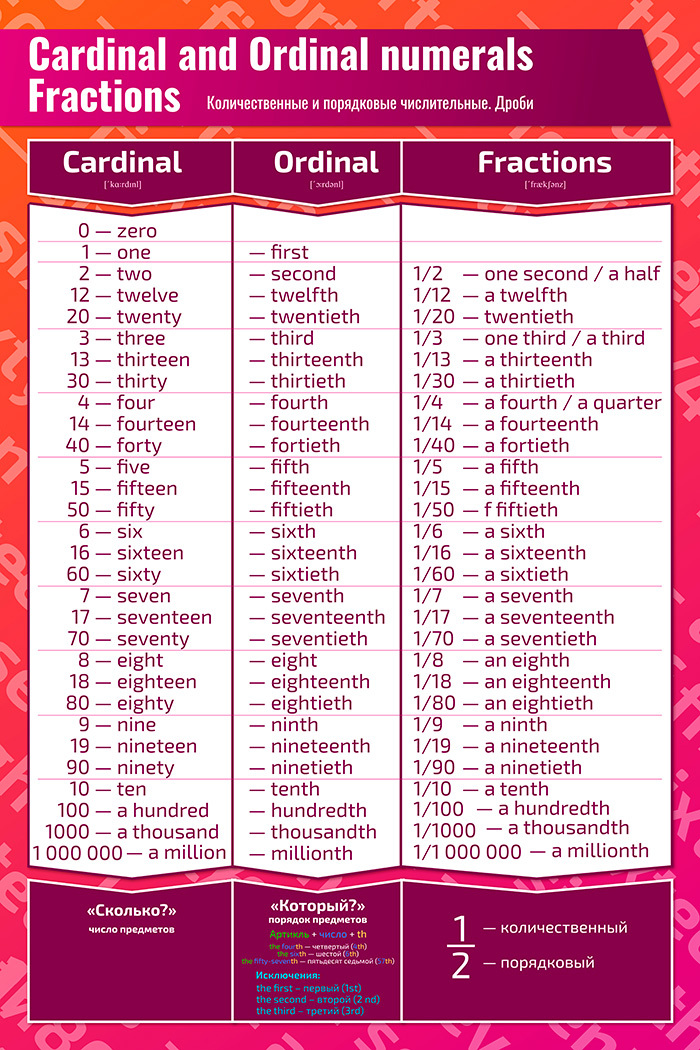 Количественные числительные в английском. Количественные и порядковые числительные в английском языке. Таблица порядковых числительных в английском языке. Числительные 1-20 на английском. Числительные на английском.