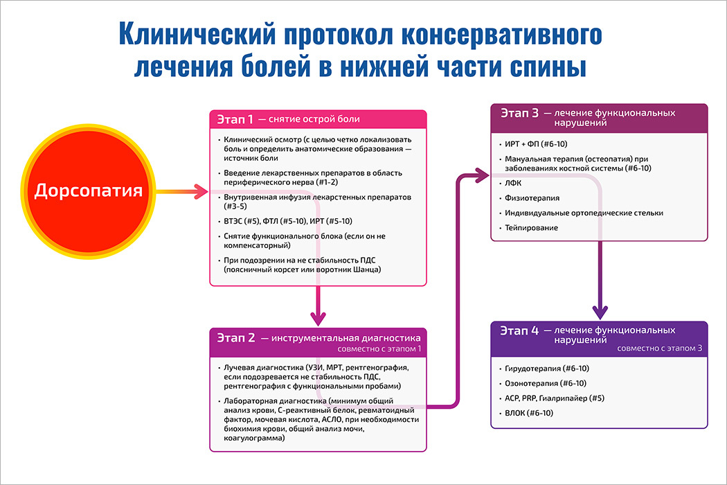 Клинический протокол. Клинические протокол по терапии. Составные части протокола клинических исследований. Клинический протокол Стар.