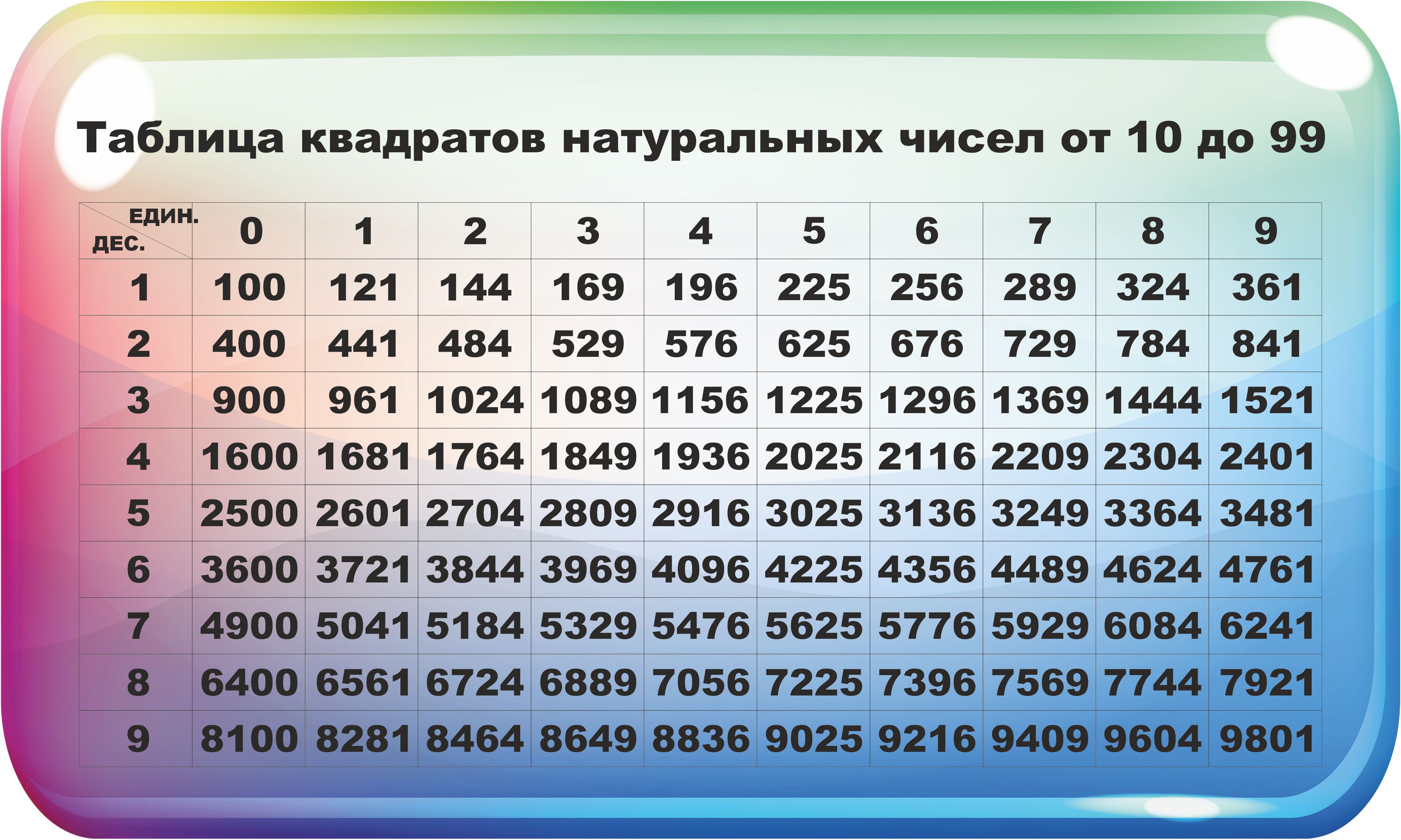 Таблица квадратов двузначных чисел