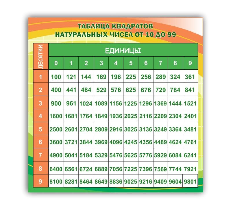 Стенд информационный " Таблица квадратов натуральных чисел " в кабинет математики 750х750мм