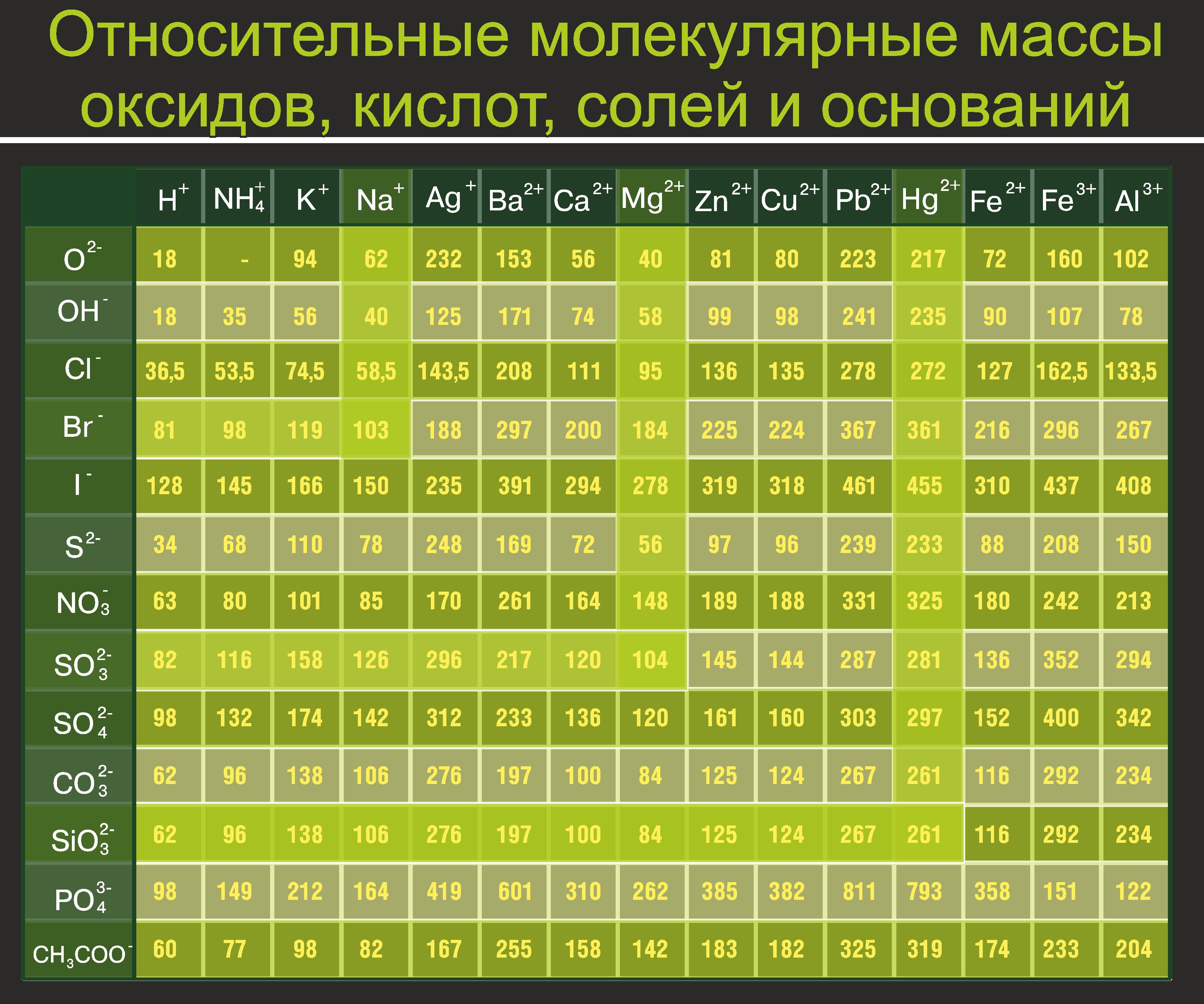 Относительная молекулярная масса оксида натрия. Относительные молекулярные массы оксидов кислот солей и оснований. Таблица молекулярных масс. Относительная молекулярная масса таблица. Относительная молекулярная масса оксида алюминия