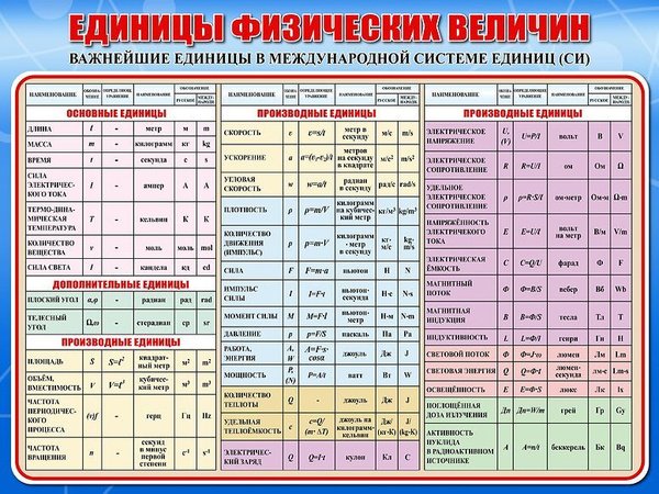Физическая величина основная единица таблица Плакат "Единицы физических величин" формат А3 купить в интернет-магазине по ни