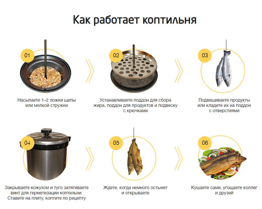 Бизнес план по копчению рыбы мяса как открыть коптильню