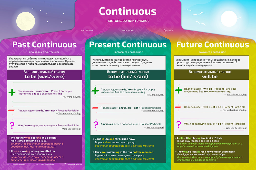 Continuous time. Плакат времена Continuous. Плакат а1. Плакаты Квинг. Разные времена в английском языке.