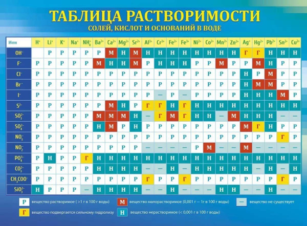 Как составлять формулы солей по таблице растворимости