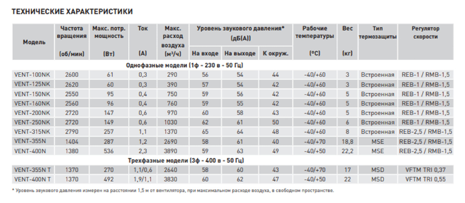 Канал вент 160. Td 250/100 Silent канальный вентилятор график. Td-350 канальный вентилятор. Вентилятор канальный канал-вент-160 веза. Канальный вентилятор Soler & Palau td-160/100 n Silent характеристики.