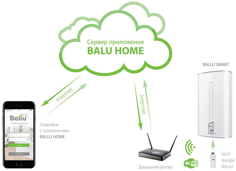 Как подключить ballu к вай фай Модуль съёмный управляющий Ballu Smart Wi-Fi BEC-WF-01 - купить с доставкой по в