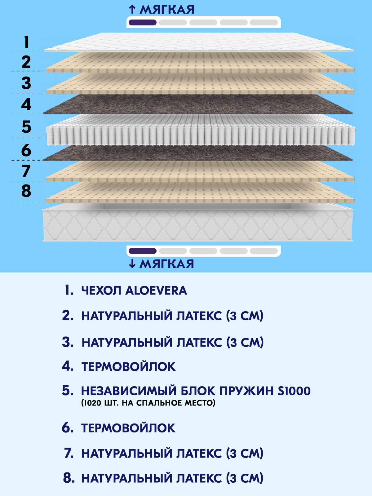 Классификация матрасов