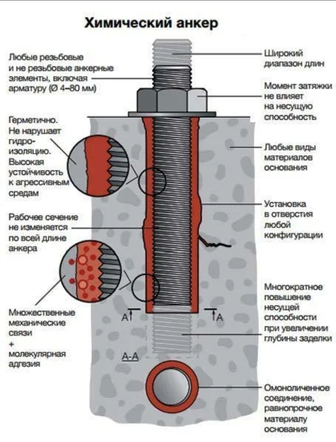 Химический анкер для арматуры