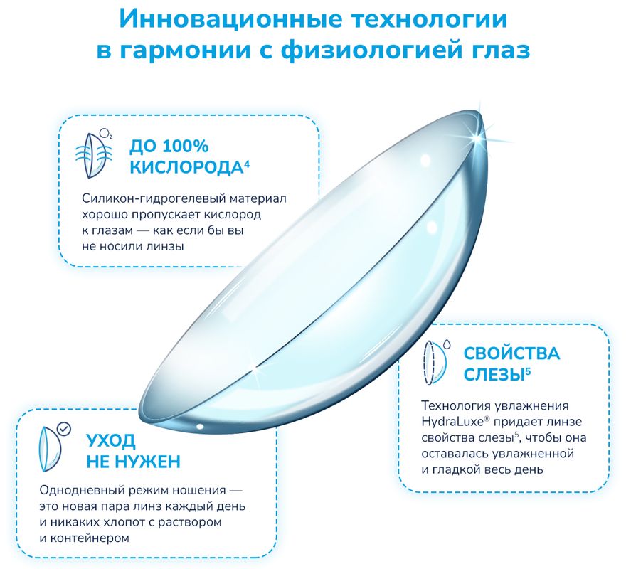 Однодневные линзы 1-Day Acuvue Oasys with HYDRALUXE, -2.75 / 9.0, 30 ш(图3)