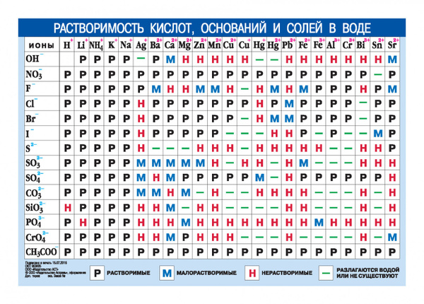 Таблица растворимости по химии полная версия