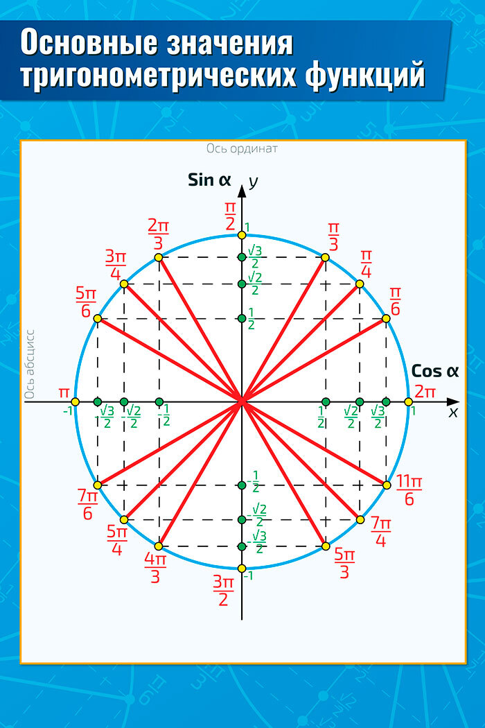  Плакат обучающий А2 Основные значения тригонометрических функций  по геометрии, тригонометрии 457x610 мм