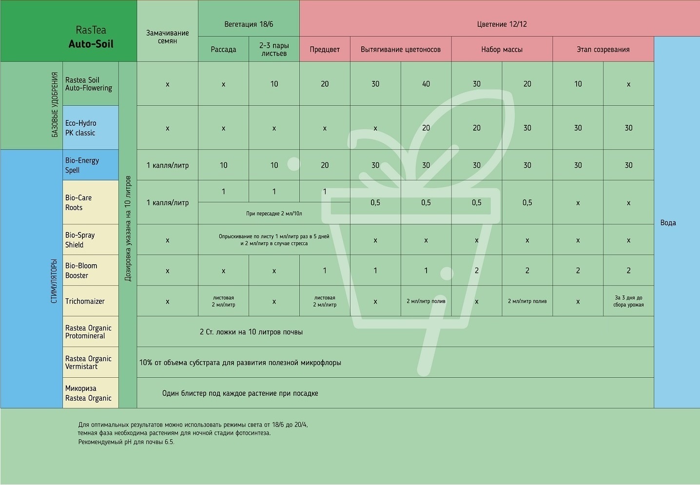 Таблица применения. Rastea удобрения таблица. Карта кормления расти. Rastea Soil auto-flowering. Rastea удобрения таблица для земли.