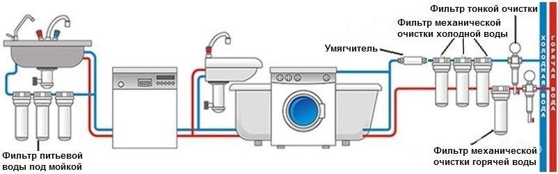 Как подключить фильтр грубой очистки. Схема подключения фильтра грубой очистки воды. Схема установки магистрального фильтра в квартире. Фильтр проточный для холодной воды схема подключения. Схемы подключения систем очистки питьевой воды в квартире.