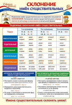 Плакат Русский язык в 4 классе. Склонение имен существительных на ...