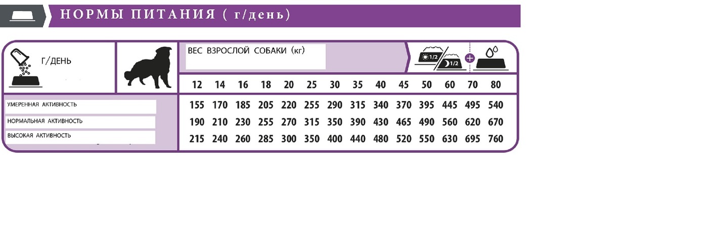 Суточная норма сухого корма для щенков средних пород. Норма кормления собак в сутки. Норма корма для щенка. Норма сухого корма для щенков 2 месяца кане корсо. Суточная норма корма для собак средней породы.