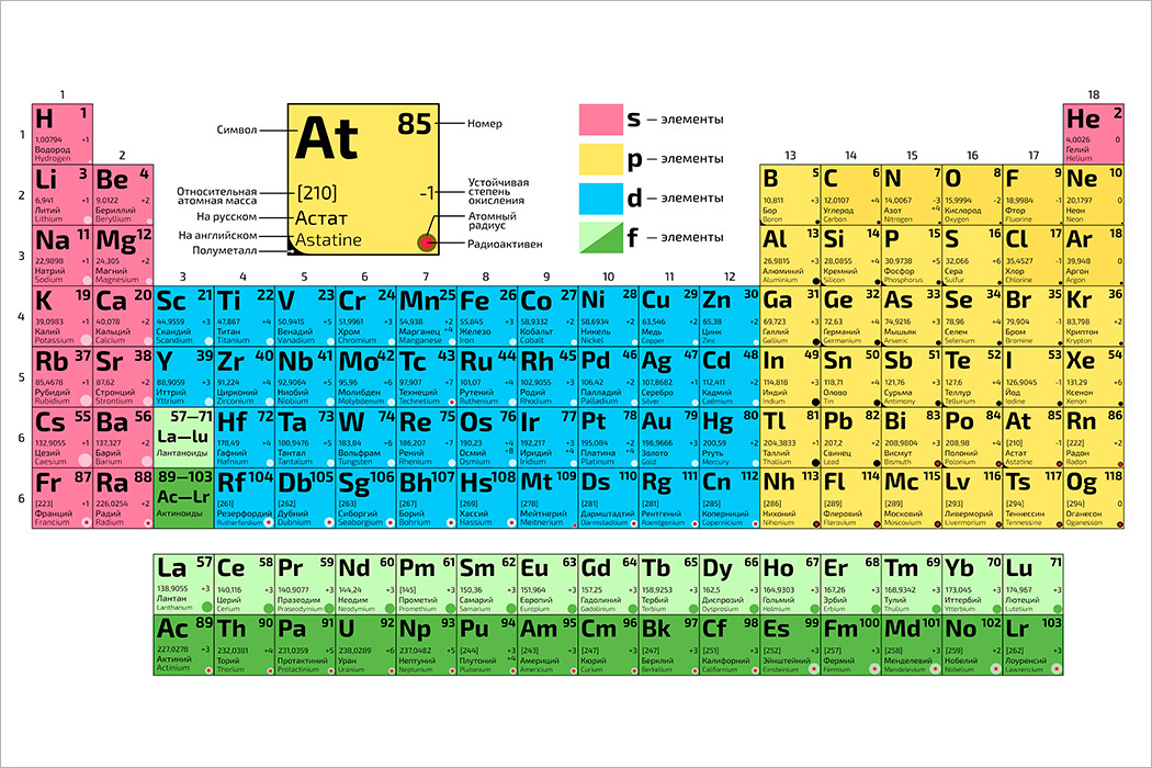 Проект на тему периодическая система химических элементов д и менделеева
