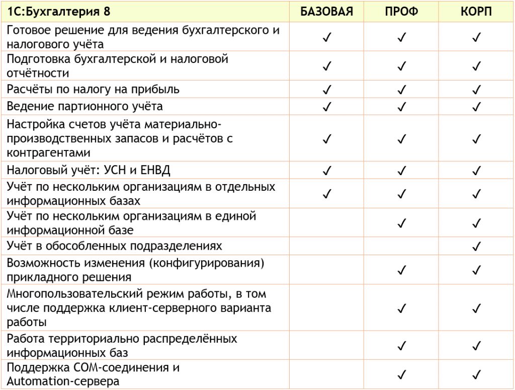 1 базовая. Версии программ 1с Базовая\. 1с:Бухгалтерия Базовая версия. Таблица 1с Бухгалтерия. Отличия версий 1с.