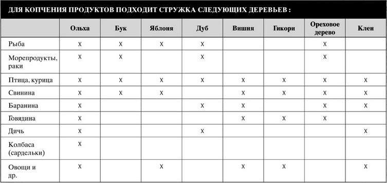 Таблица холодные. Таблица горячего копчения продуктов. Таблица времени холодного копчения. Щепа для копчения таблица. Таблица температур для копчения.