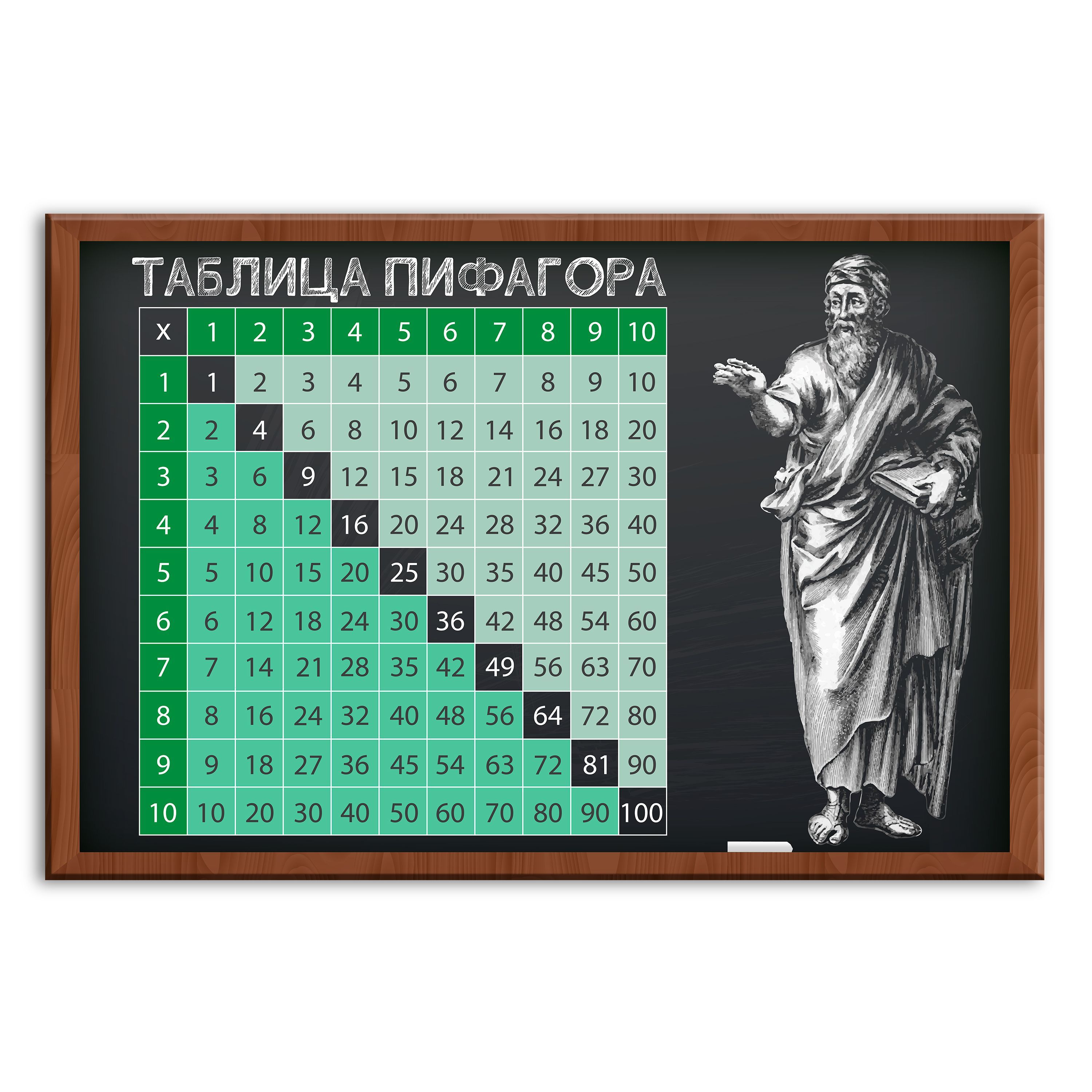 Таблица пифагора таблица умножения. Пифагор таблица пифагора. Пи в квадрате. Квадрат пифагора таблица умножения. Таблица пифагора человека.