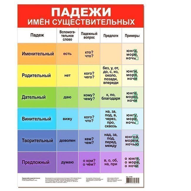 Таблица падежей со смысловыми вопросами Таблица падежей со смысловыми вопросами