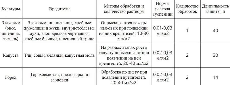 Эфория кс. Эйфория инсектицид норма расхода на 10 литров воды. Эйфория инсектицид инструкция по применению на 10 литров. Эйфория инсектицид норма расхода. Инсектицид Декстер норма расхода на 10 литров воды.