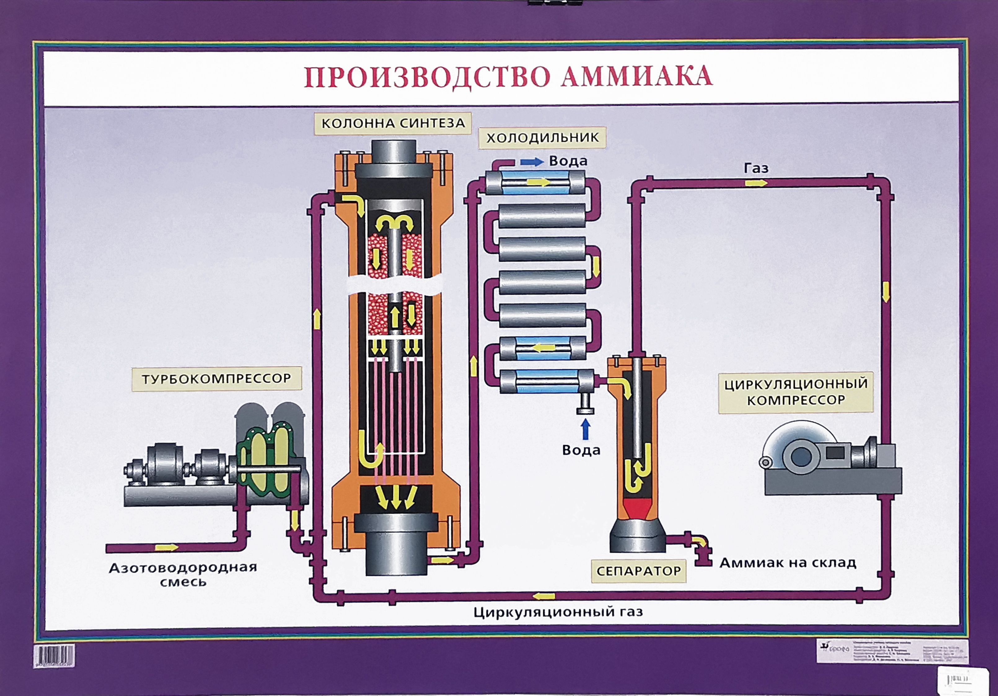 Как используется синтез. Схема промышленного синтеза аммиака. Процесс производства аммиака схема. Производство аммиака схема химия. Технологическая схема синтеза аммиака.